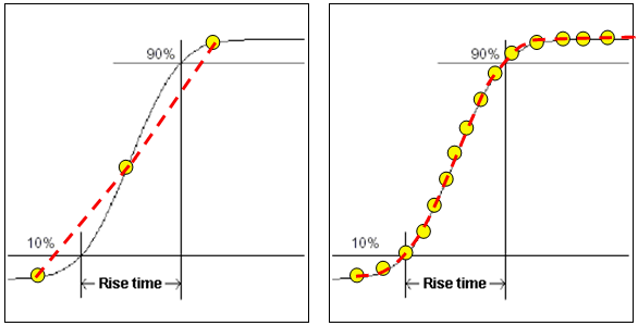 “图3：右图显示了具有足够高采样率的数字化仪能够准确地重构信号，从而实现更精确的测量”