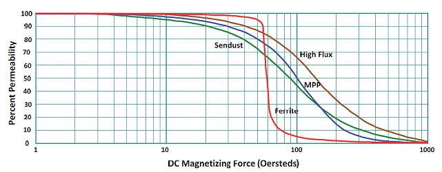 “图4、粉末铁芯与有气隙的铁氧体铁芯在不同磁场强度下的磁导下降特性”