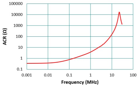 “图8、NR4018T220M之交流电阻与频率关系图”
