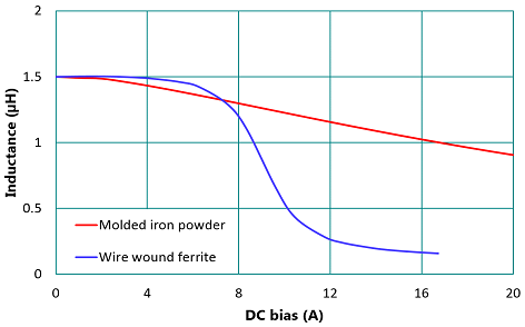 “图9、绕线式铁氧体与冲压式铁粉芯在相同电感标称值下的饱和电流曲线”
