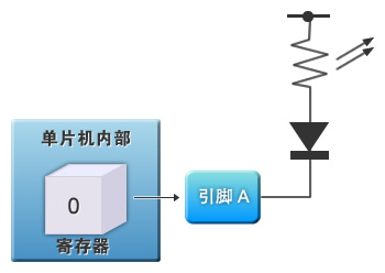 “图2：通用I/O的LED控制电路”