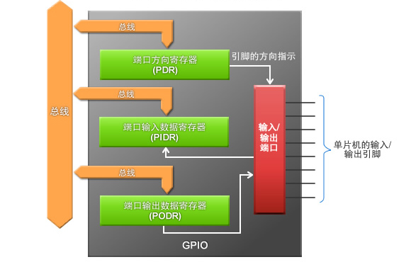 “图2：GPIO的基本结构示意图”