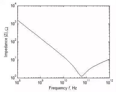 “图4：一个典型的1pF电容阻抗绝对值与频率的关系”