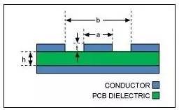 图2：共面波导可以在射频线路和需要走线靠很近的线路附近提供更好的隔离。