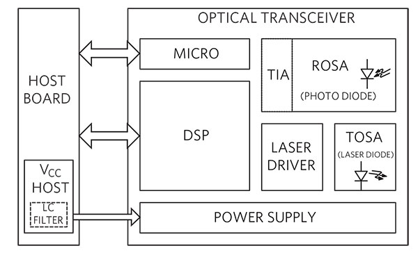 “图3.光收发器系统”