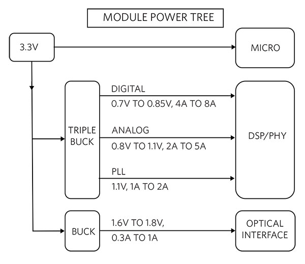 “图4.收发器电源网络”