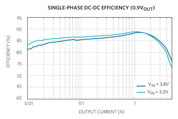 “图11.单相DC-DC效率”