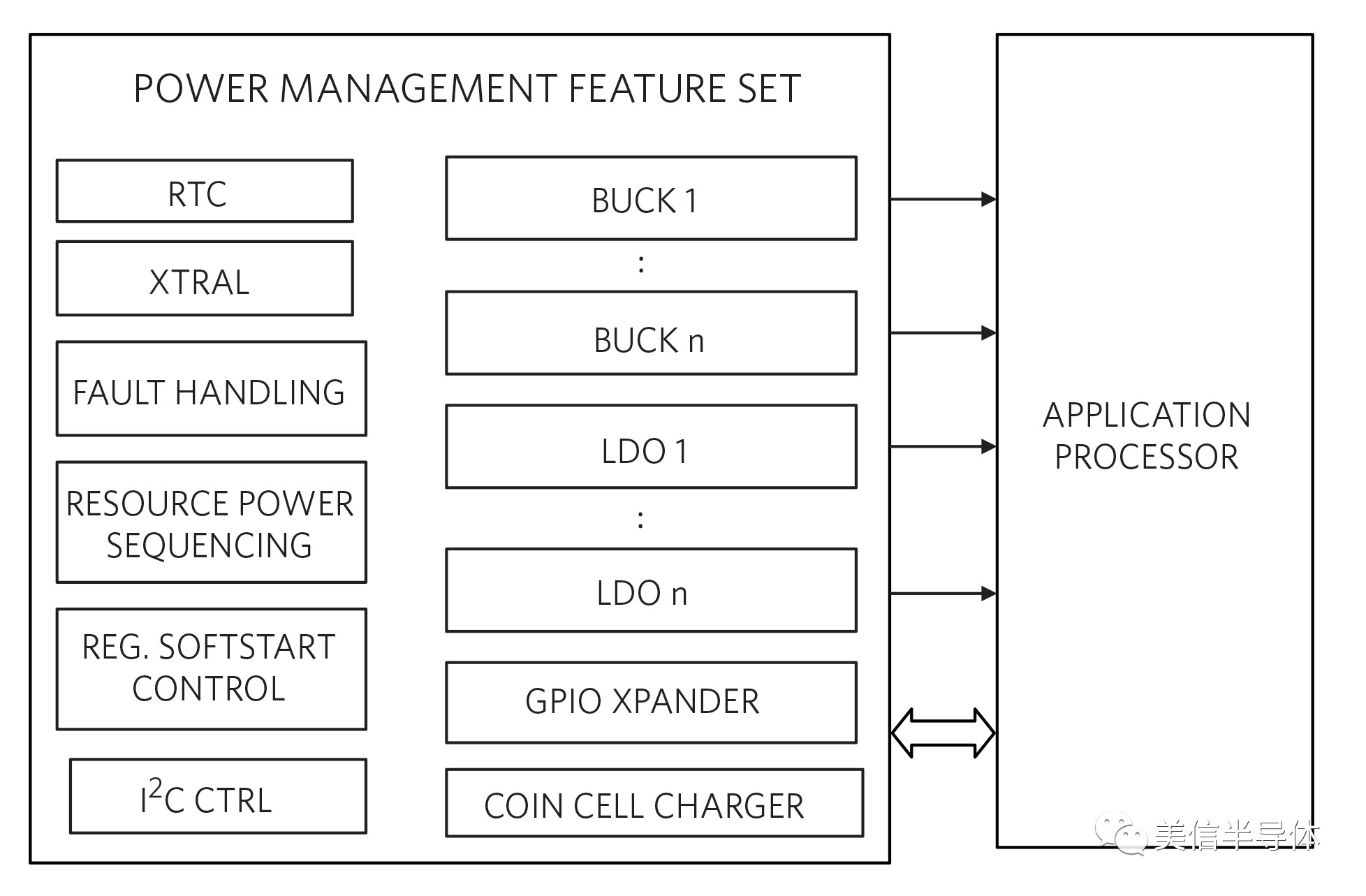 “图3.典型AP电源管理