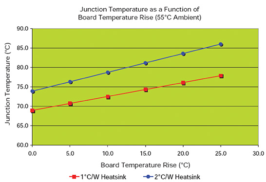 “图3：电路板温度升高对结温的影响。”