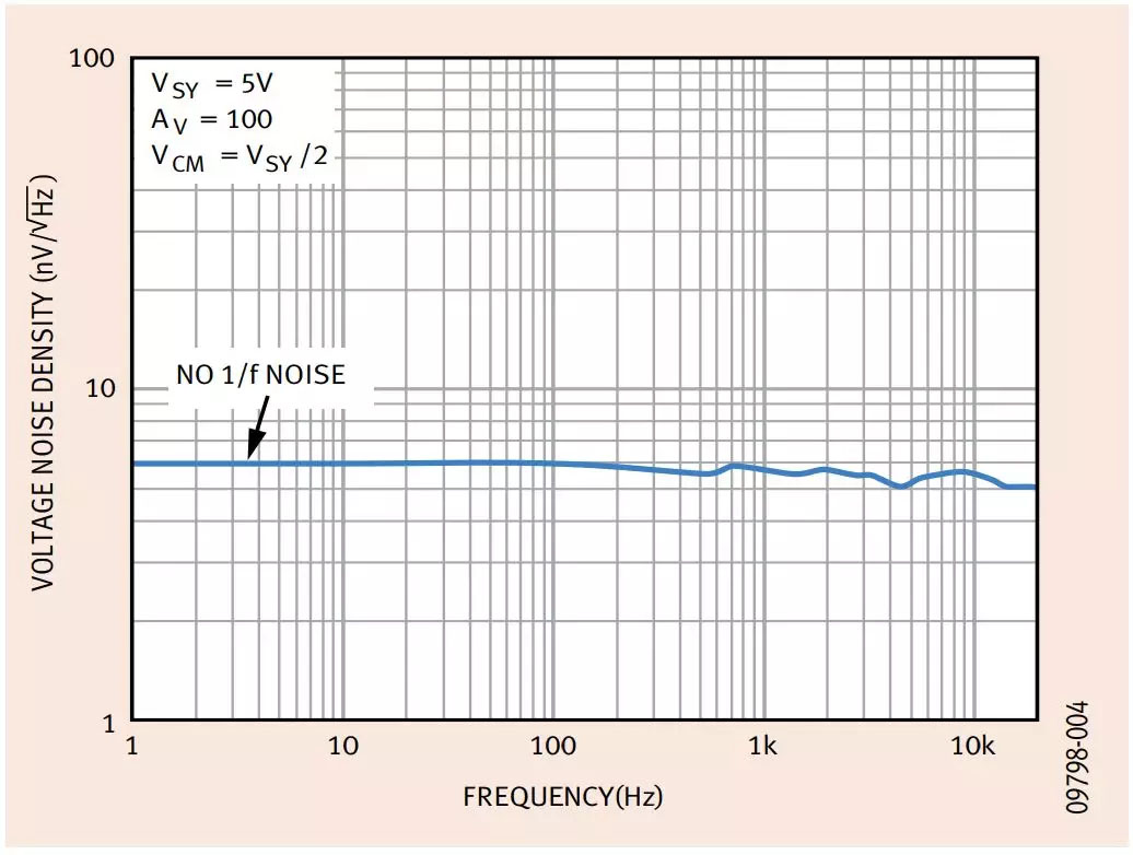 “图3：零漂移放大器：电压噪声密度与频率的关系”