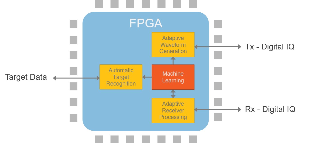 “图​3.​部署​在​认知​雷达​的​FPGA​上​的​机器​学习​技术”