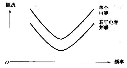 “同型号电容并联滤波的阻抗频率特性曲线”