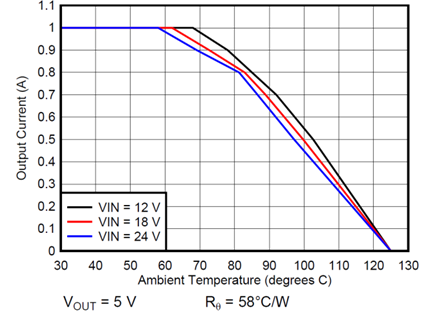 “图6：环境温度与输出电流”
