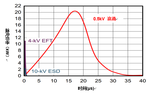 “图1：与EFT和ESD测试对比的浪涌测试
