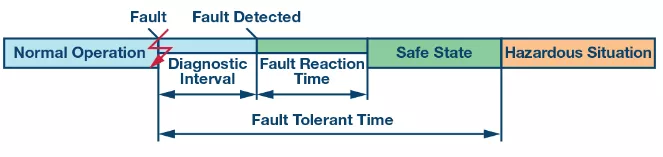 “图1.功能安全系统的反应时间”