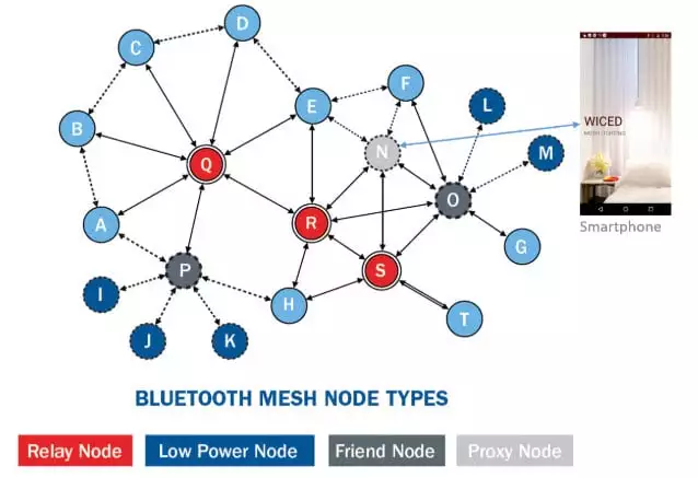 “图1：蓝牙网格网络包括的所有节点类型：中继、低功耗、友邻和代理（来源：Cypress）”