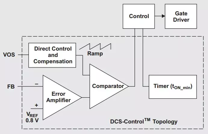 “图3：DCS-Control™拓扑在TPS62130降压转换器中的实现（资料来源：Texas
