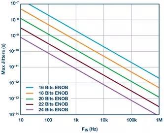 “图2：在转换器不同ENOB下最大允许抖动和fIN的关系”