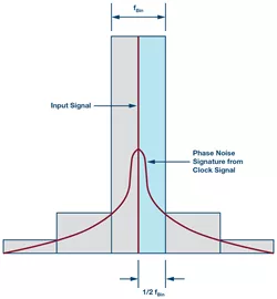 “图5：近载波相位噪声确定主频带周围的FFT频带的幅度”