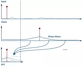 “图6：相位噪声向下混叠到基带”
