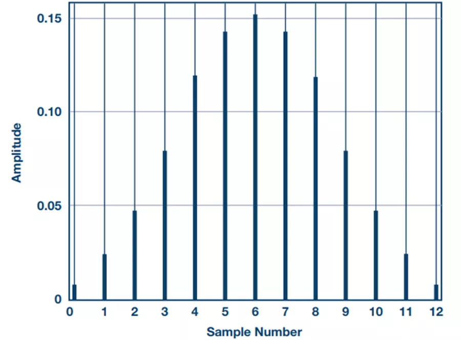 “图4：三阶sinc3滤波器（抽取率为5）的脉冲响应”