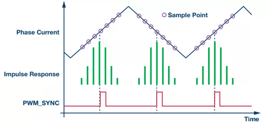 “图5：对齐sinc滤波器对PWM的脉冲响应”