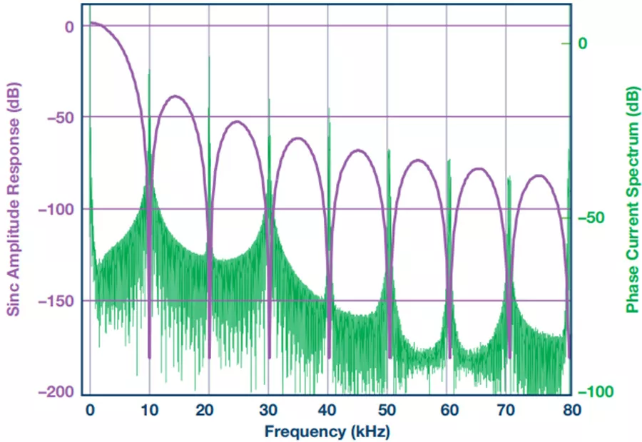 “图1：相电流功率频谱（绿色）和sinc滤波器幅度响应（紫色）”