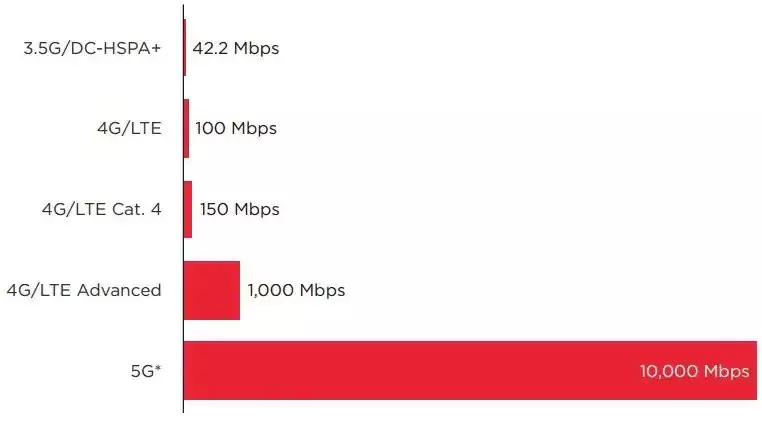 “图2：从3.5G到5G的理论数据速率（来源：GSMA