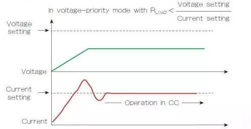 “图1：启动时的电压优先模式特性会导致CV到CC转换中的电流过冲”