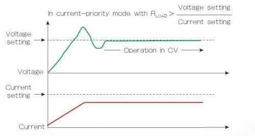 “图2：启动时的电流优先模式特性会导致CC到CV转换时的电压过冲”