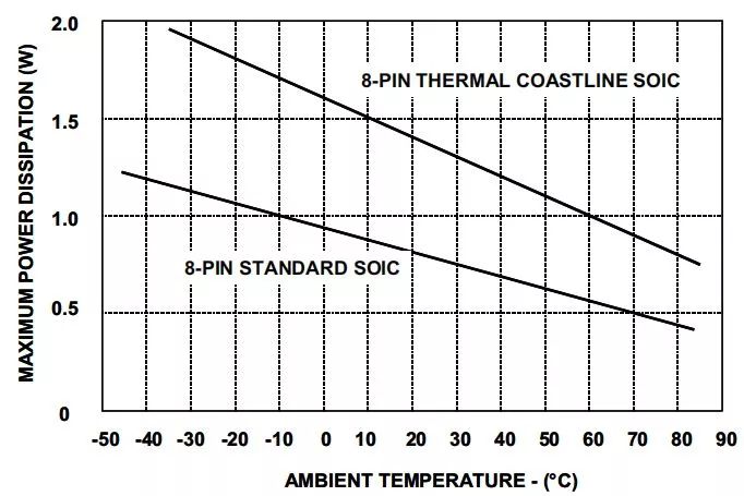 “图4：标准(下)和ADI散热增强型(上)8引脚SOIC封装的热额定曲线