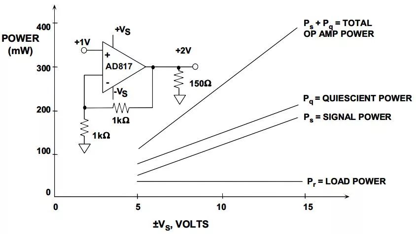“图7：视频运算放大器驱动器在各种电源电压、低电压输出摆幅下的功耗