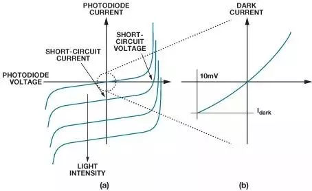 “图2：典型光电二极管传递函数”