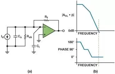 “图4：光电二极管放大器模型（a）和开环响应（b）”