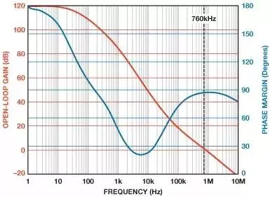 “图5：使用1.2pF反馈电容的光电二极管放大器开环响应”