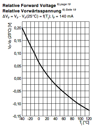 “图2：LED伏安温度特性曲线”