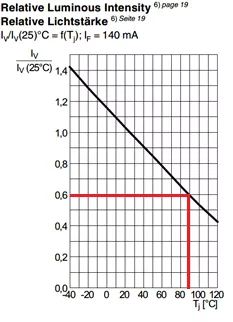 “图3：不同结温的光强与25度结温光强相对值”