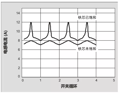 “图2：铁芯饱和及不饱和时的电感电流波形”