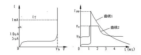 “图1：TVS特性曲线”