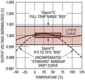 “图3：基准电压源温度特性”