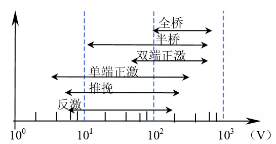 “图1：各种隔离拓扑应用电压范”