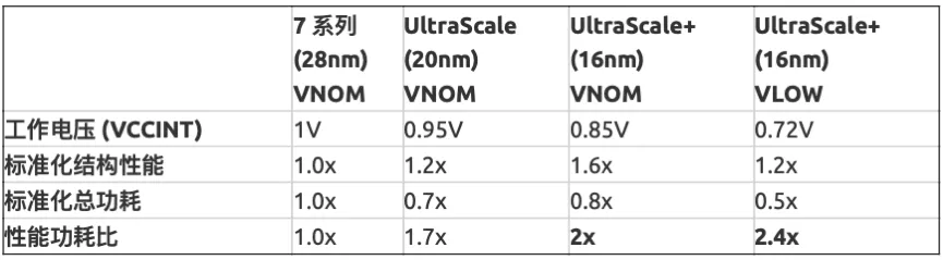 “图2：Xilinx不同工艺FPGA产品特性比较（图片来源：Xilinx）”
