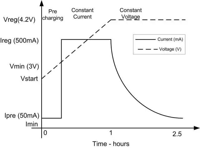 “▲典型的锂离子电池充电特性曲线”