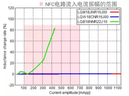“图3：LQW18C、LQM18J、LQB18N相对于电流振幅的电感值的变化率比较”