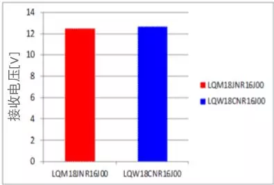 “图5：LQW18C和LQM18J的通信功能测量结果”