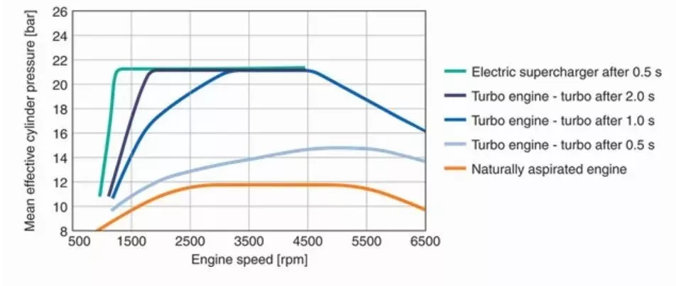 “图3：电动涡轮增压器提高了发动机效率（资料来源：TDK）”