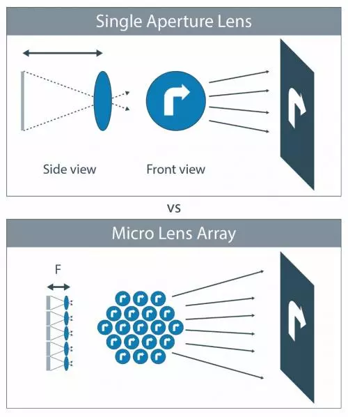 “图5：微透镜阵列的焦距比同等单透镜投影仪短得多（图片来源：ams）”