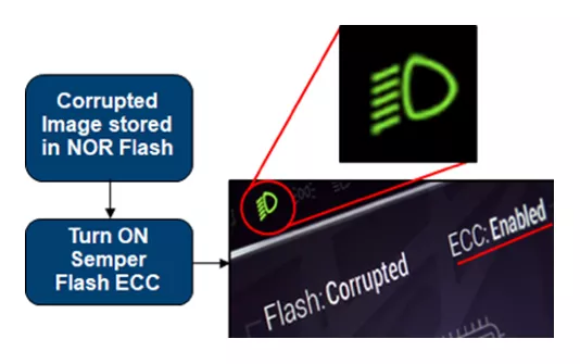 “图3b：启用NOR闪存ECC后的指示灯图像显示图3b：启用NOR闪存ECC后的指示灯图像显示”