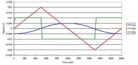 图2:电容器及其寄生要素在连续同步降压调节器中形成不同的纹波电压