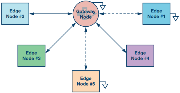 图2. 很多有线和无线边缘节点输出可自主连接到网关节点，以便在传输至云服务器之前进行聚合